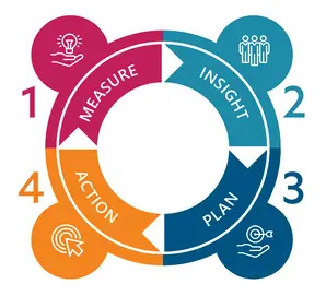 An infographic illustrating the four essential steps to achieving a successful business, featuring clear and concise visuals.